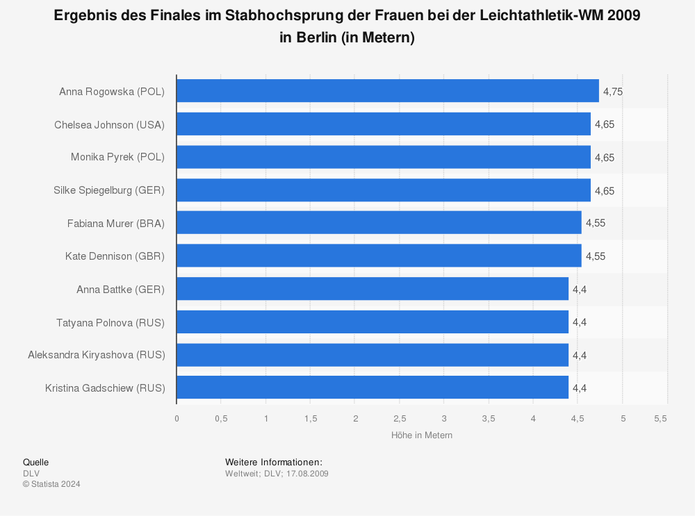 Statistik: Ergebnis des Finales im Stabhochsprung der Frauen bei der Leichtathletik-WM 2009 in Berlin (in Metern) | Statista