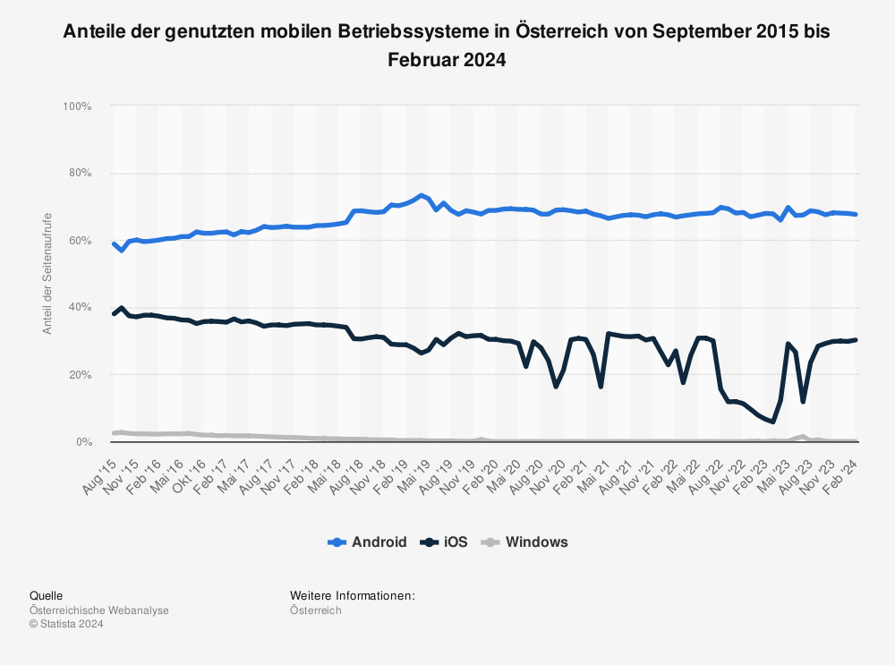 Statistik: Anteile der genutzten mobilen Betriebssysteme in Österreich von Juli 2015 bis Juli 2023 | Statista