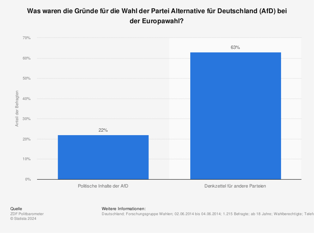 Statistik: Was waren die Gründe für die Wahl der Partei Alternative für Deutschland (AfD) bei der Europawahl? | Statista