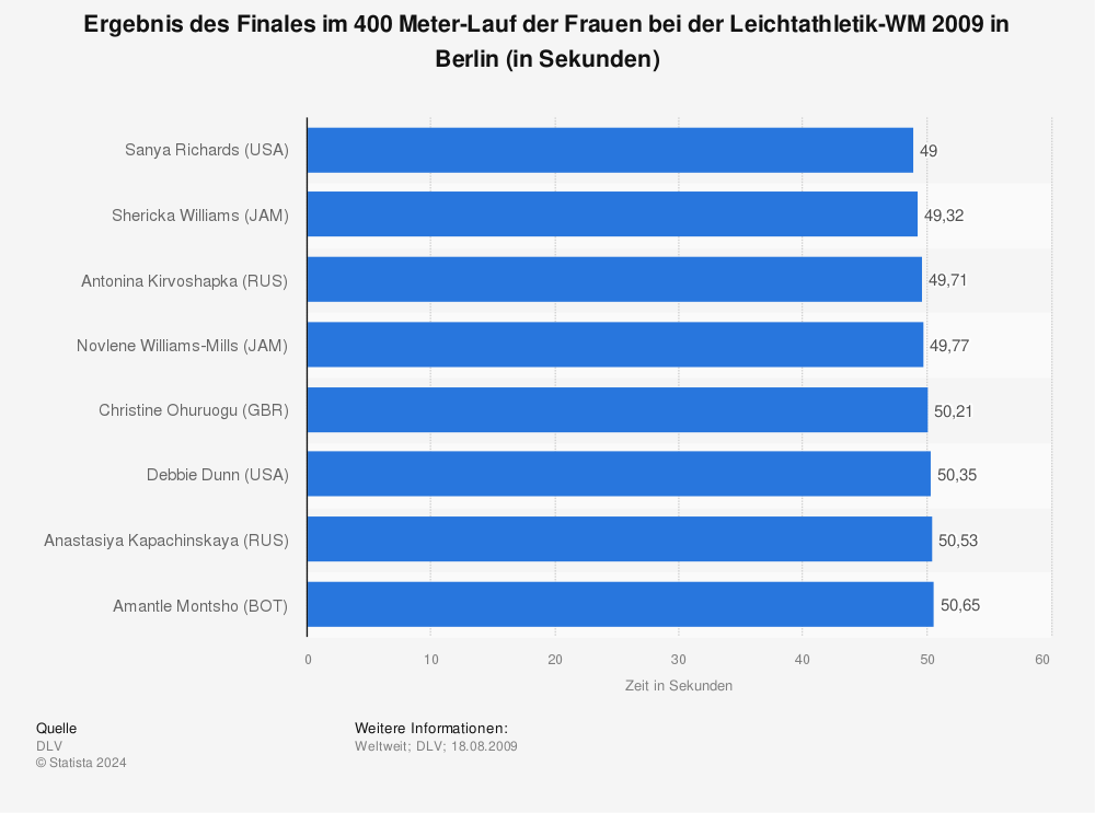 Statistik: Ergebnis des Finales im 400 Meter-Lauf der Frauen bei der Leichtathletik-WM 2009 in Berlin (in Sekunden) | Statista