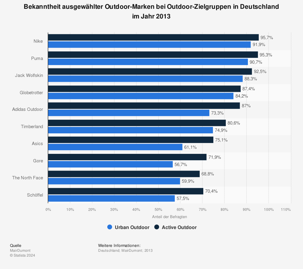 Statistik: Bekanntheit ausgewählter Outdoor-Marken bei Outdoor-Zielgruppen in Deutschland im Jahr 2013 | Statista