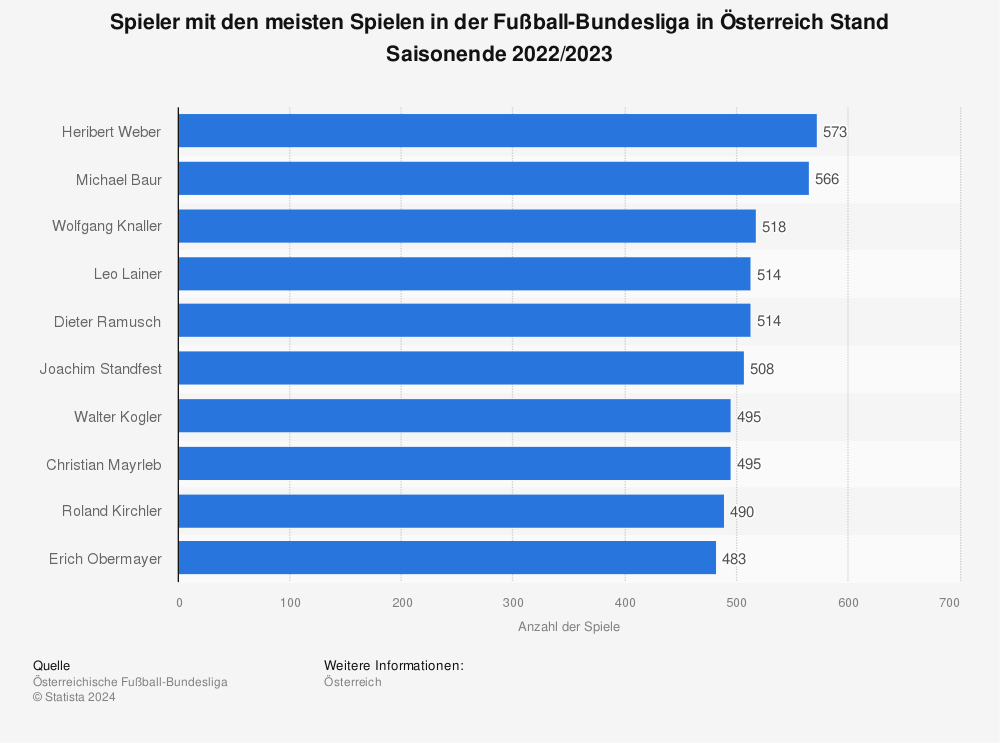 Statistik: Spieler mit den meisten Spielen in der Fußball-Bundesliga in Österreich von der Saison 1974/1975 bis 2020/2021 | Statista