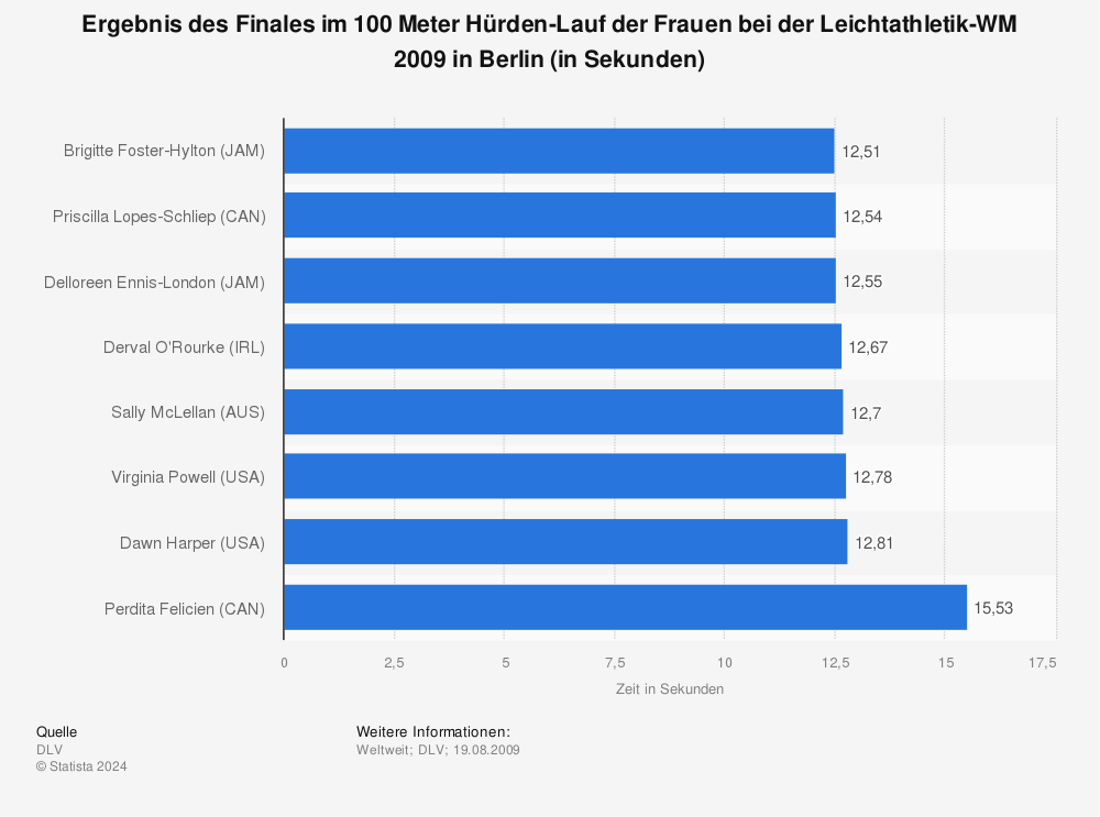 Statistik: Ergebnis des Finales im 100 Meter Hürden-Lauf der Frauen bei der Leichtathletik-WM 2009 in Berlin (in Sekunden) | Statista