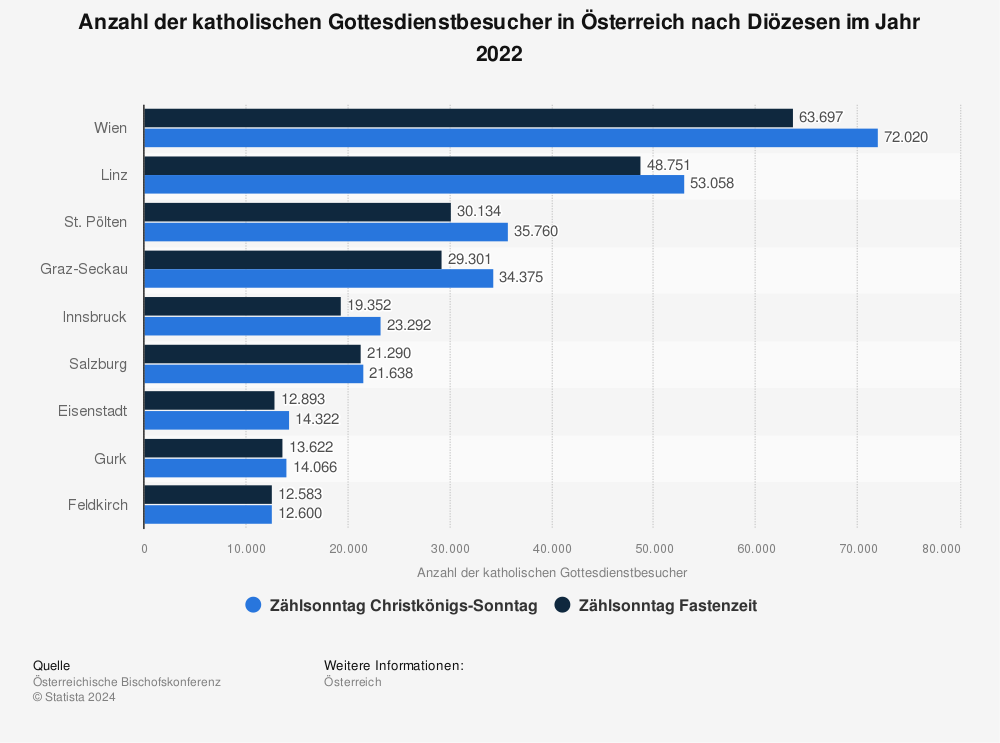 Statistik: Anzahl der katholischen Gottesdienstbesucher in Österreich nach Diözesen im Jahr 2021 | Statista
