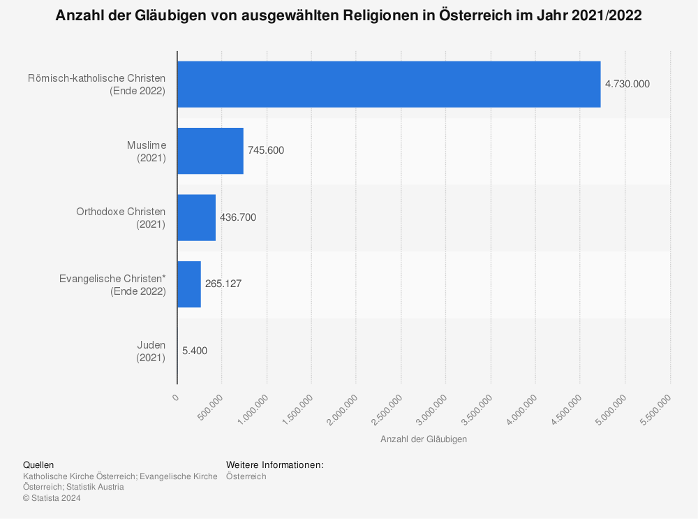 Statistik: Anzahl der Gläubigen von ausgewählten Religionen in Österreich im Jahr 2021 | Statista