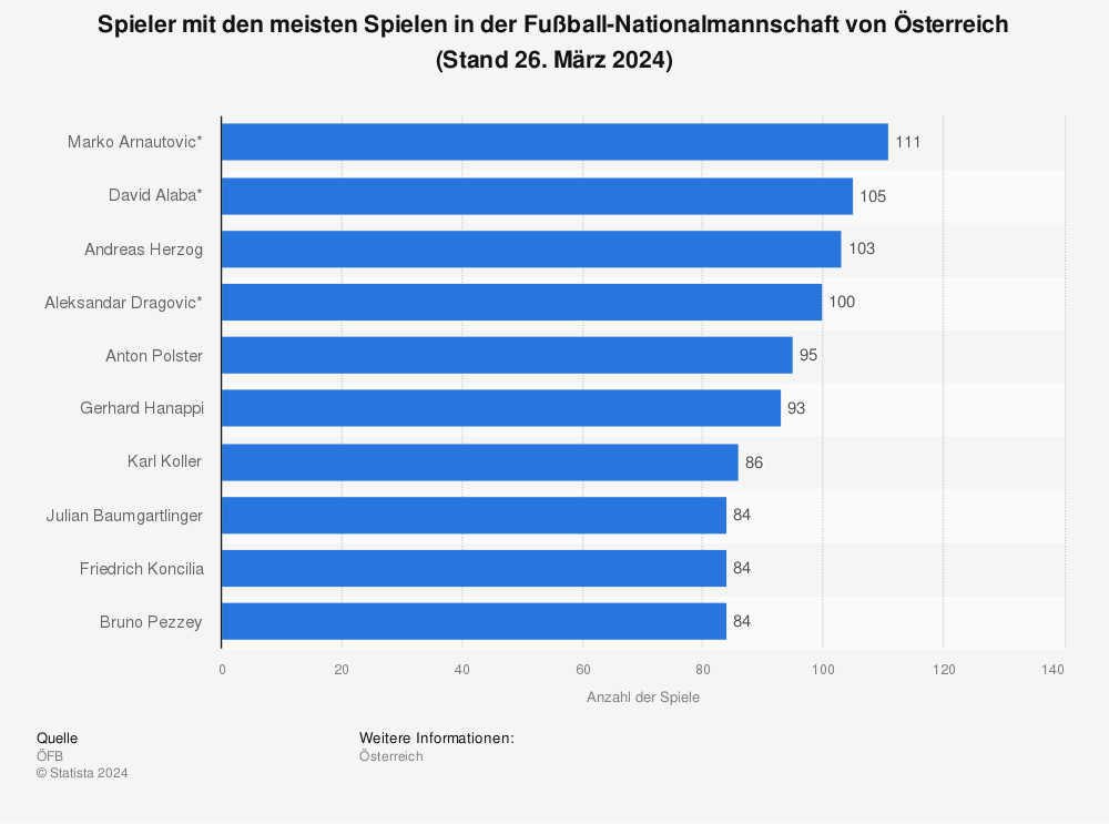 Statistik: Spieler mit den meisten Spielen in der Fußball-Nationalmannschaft von Österreich Stand 21. November 2023 | Statista