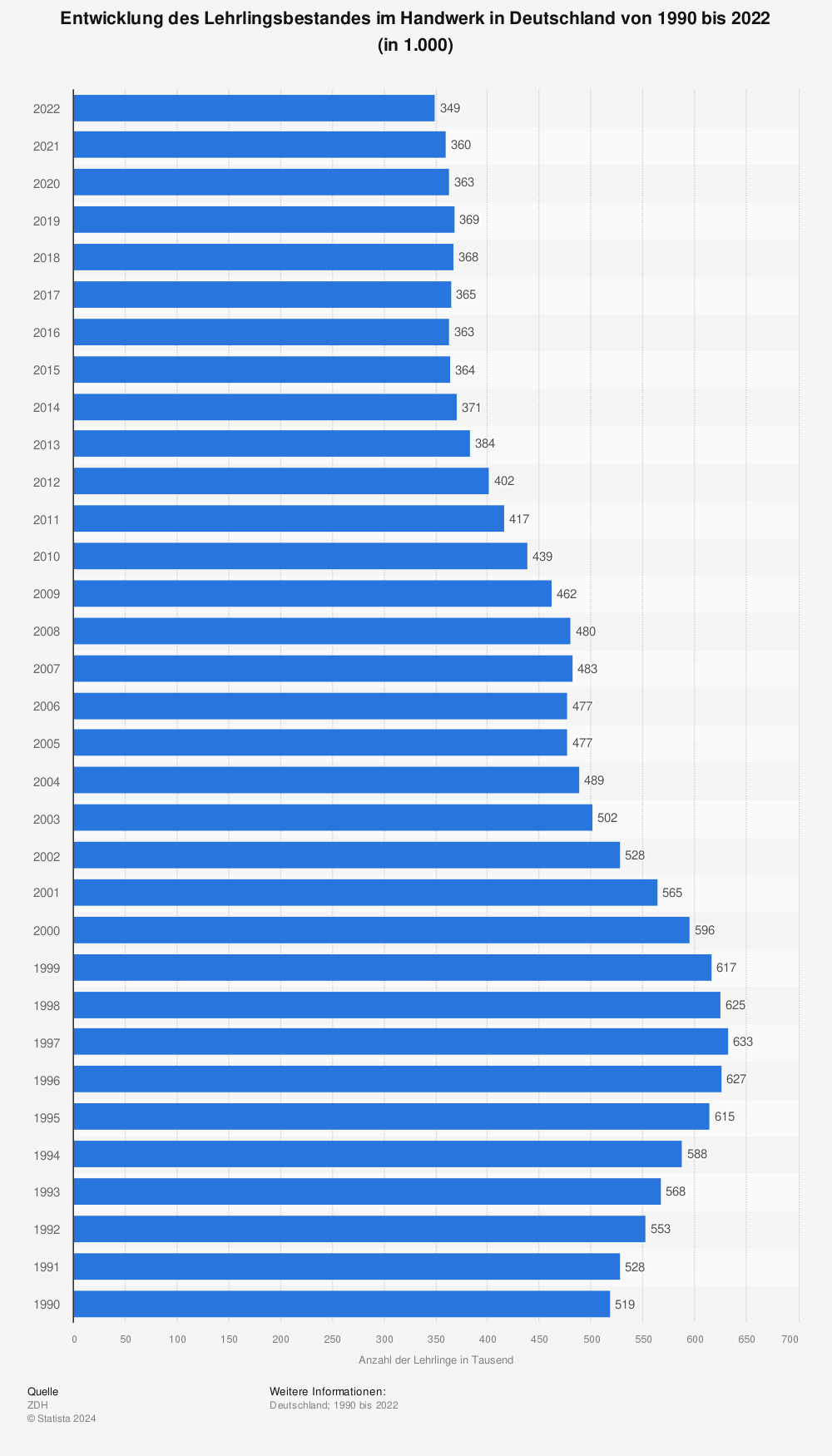 Statistik: Entwicklung des Lehrlingsbestandes im Handwerk in Deutschland von 1990 bis 2021 (in 1.000) | Statista