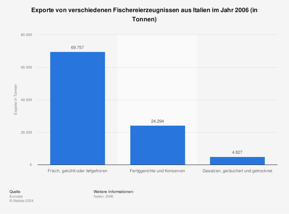 Statistik: Exporte von verschiedenen Fischereierzeugnissen aus Italien im Jahr 2006 (in Tonnen) | Statista