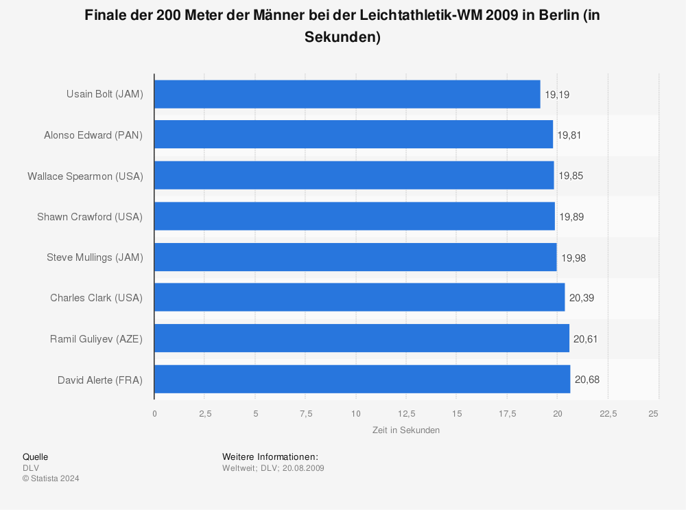Statistik: Finale der 200 Meter der Männer bei der Leichtathletik-WM 2009 in Berlin (in Sekunden) | Statista
