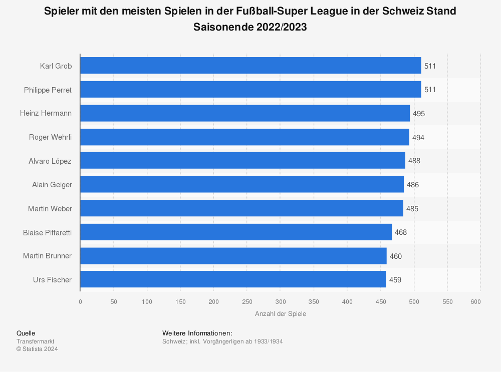 Statistik: Spieler mit den meisten Spielen in der höchsten Fußballliga in der Schweiz von der Saison 1933/1934 bis 2020/2021 | Statista