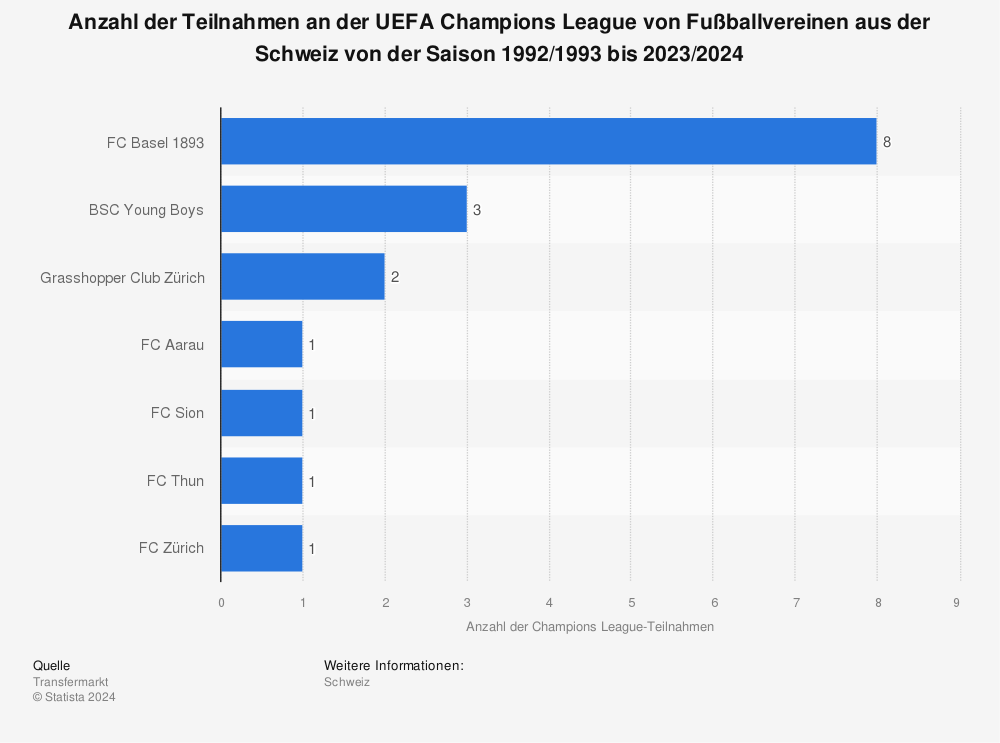 Statistik: Anzahl der Teilnahmen Schweizer Fußballvereine an der UEFA Champions League von 1992/1993 bis 2020/2021 | Statista