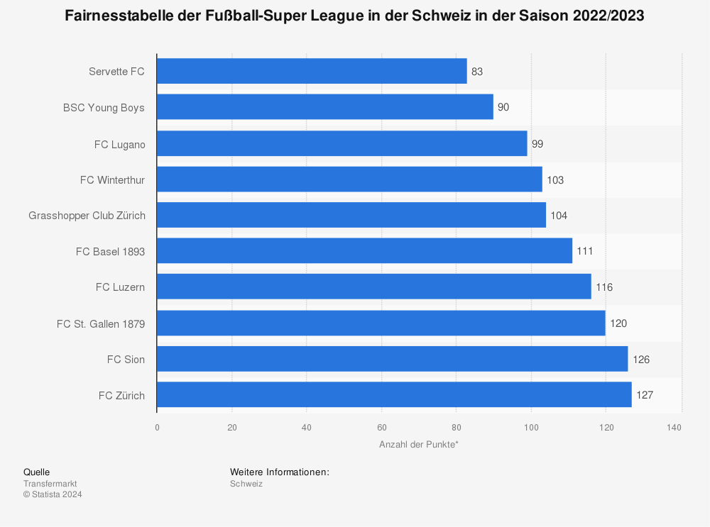 Statistik: Fairnesstabelle der Fußball-Super League in der Schweiz in der Saison 2021/2022 | Statista