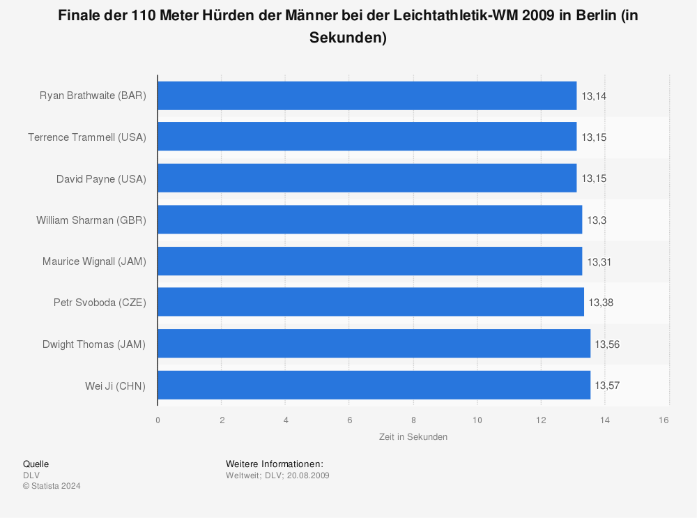 Statistik: Finale der 110 Meter Hürden der Männer bei der Leichtathletik-WM 2009 in Berlin (in Sekunden) | Statista