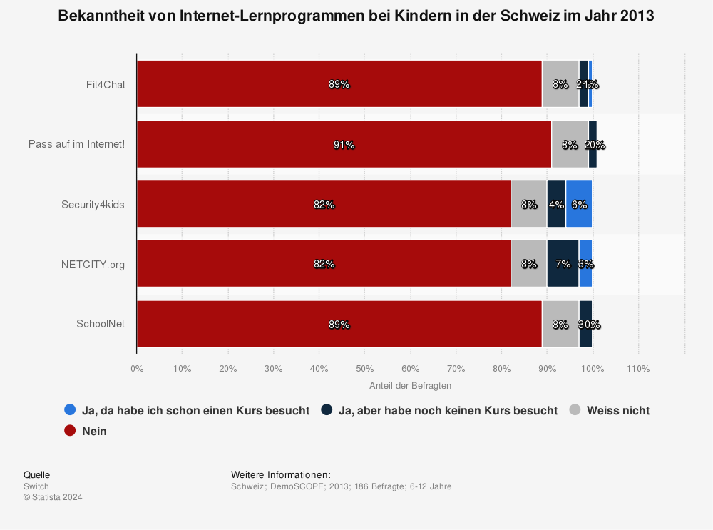 Statistik: Bekanntheit von Internet-Lernprogrammen bei Kindern in der Schweiz im Jahr 2013 | Statista