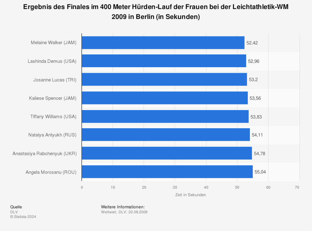 Statistik: Ergebnis des Finales im 400 Meter Hürden-Lauf der Frauen bei der Leichtathletik-WM 2009 in Berlin (in Sekunden) | Statista