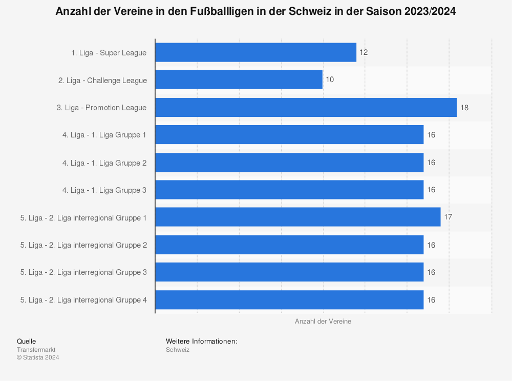 Statistik: Anzahl der Vereine in den Fußballligen in der Schweiz in der Saison 2022/2023 | Statista