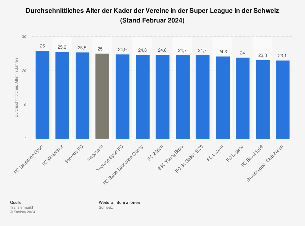 Statistik: Durchschnittliches Alter der Kader der Vereine in der Super League in der Schweiz Stand 28. Februar 2023 | Statista