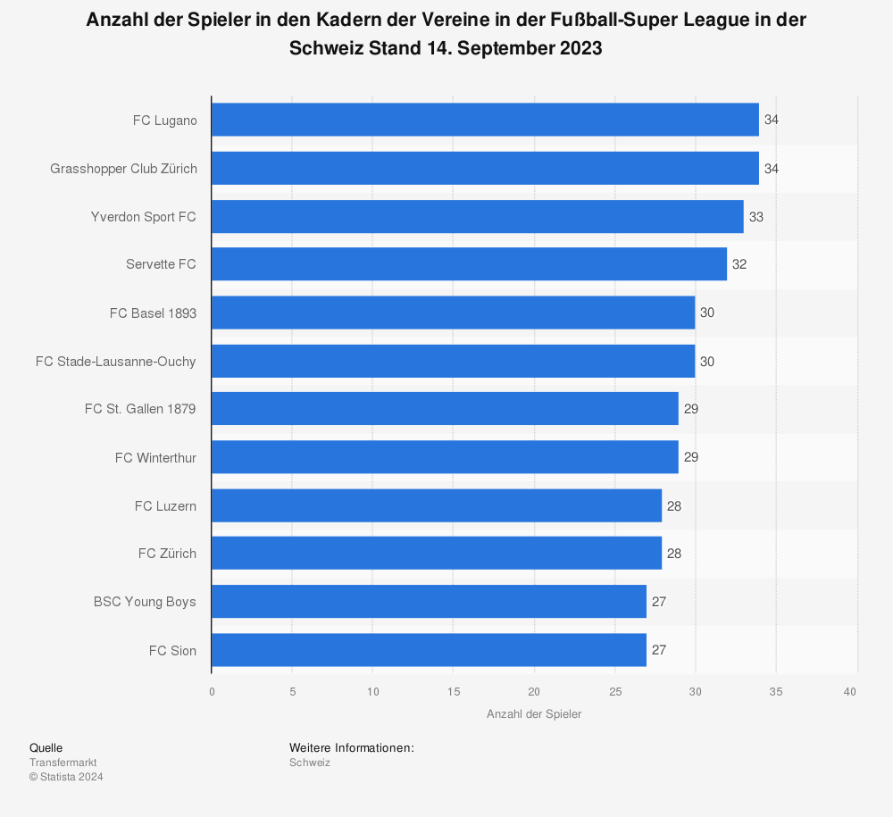 Statistik: Anzahl der Spieler in den Kadern der Vereine in der Fußball-Super League in der Schweiz Stand 28. Februar 2023 | Statista