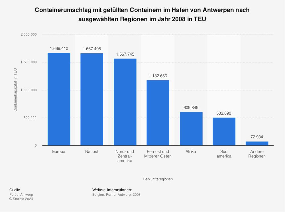 Statistik: Containerumschlag mit gefüllten Containern im Hafen von Antwerpen nach ausgewählten Regionen im Jahr 2008 in TEU | Statista