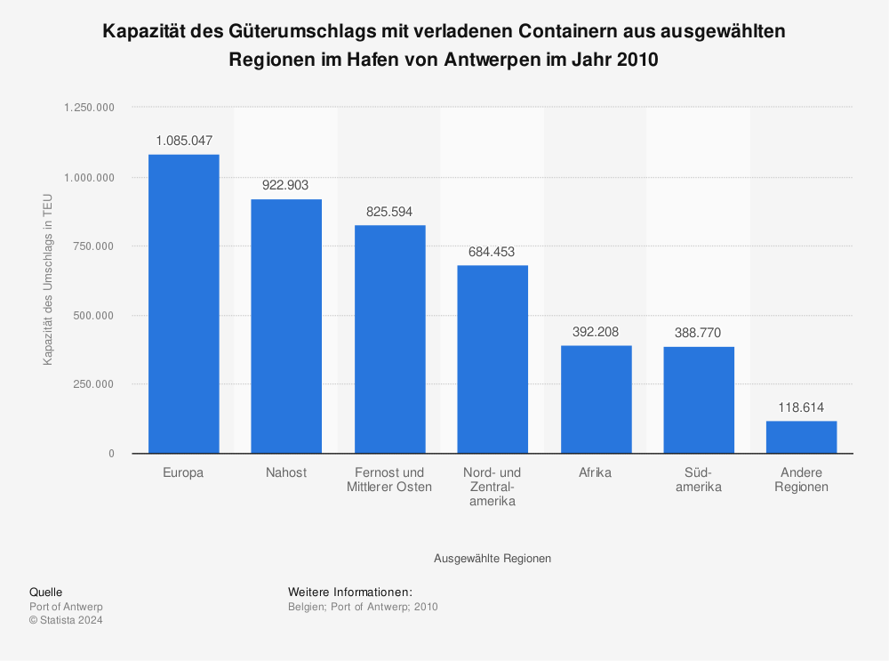 Statistik: Kapazität des Güterumschlags mit verladenen Containern aus ausgewählten Regionen im Hafen von Antwerpen im Jahr 2010 | Statista