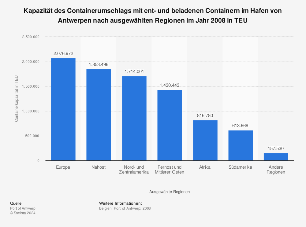 Statistik: Kapazität des Containerumschlags mit ent- und beladenen Containern im Hafen von Antwerpen nach ausgewählten Regionen im Jahr 2008 in TEU | Statista