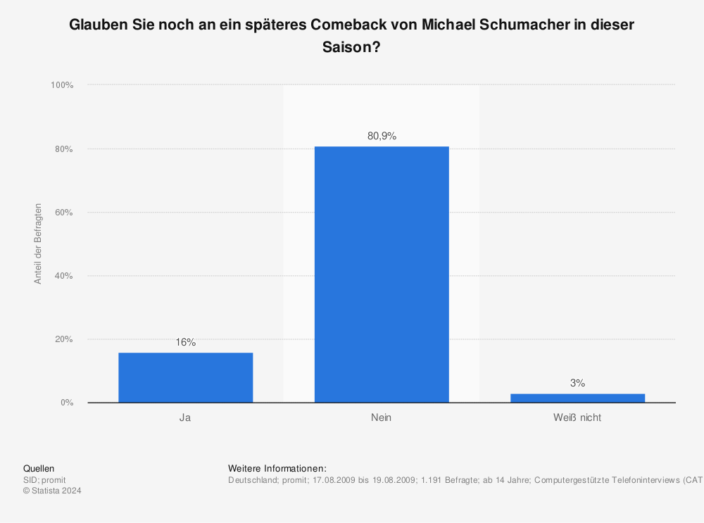 Statistik: Glauben Sie noch an ein späteres Comeback von Michael Schumacher in dieser Saison? | Statista
