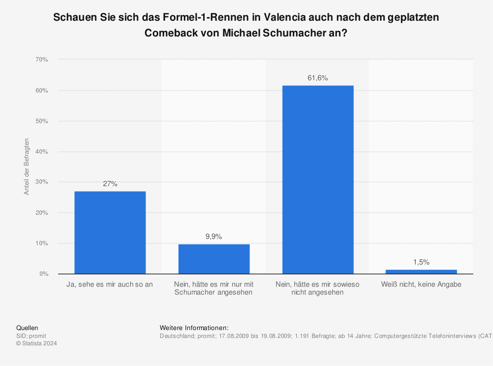 Statistik: Schauen Sie sich das Formel-1-Rennen in Valencia auch nach dem geplatzten Comeback von Michael Schumacher an? | Statista