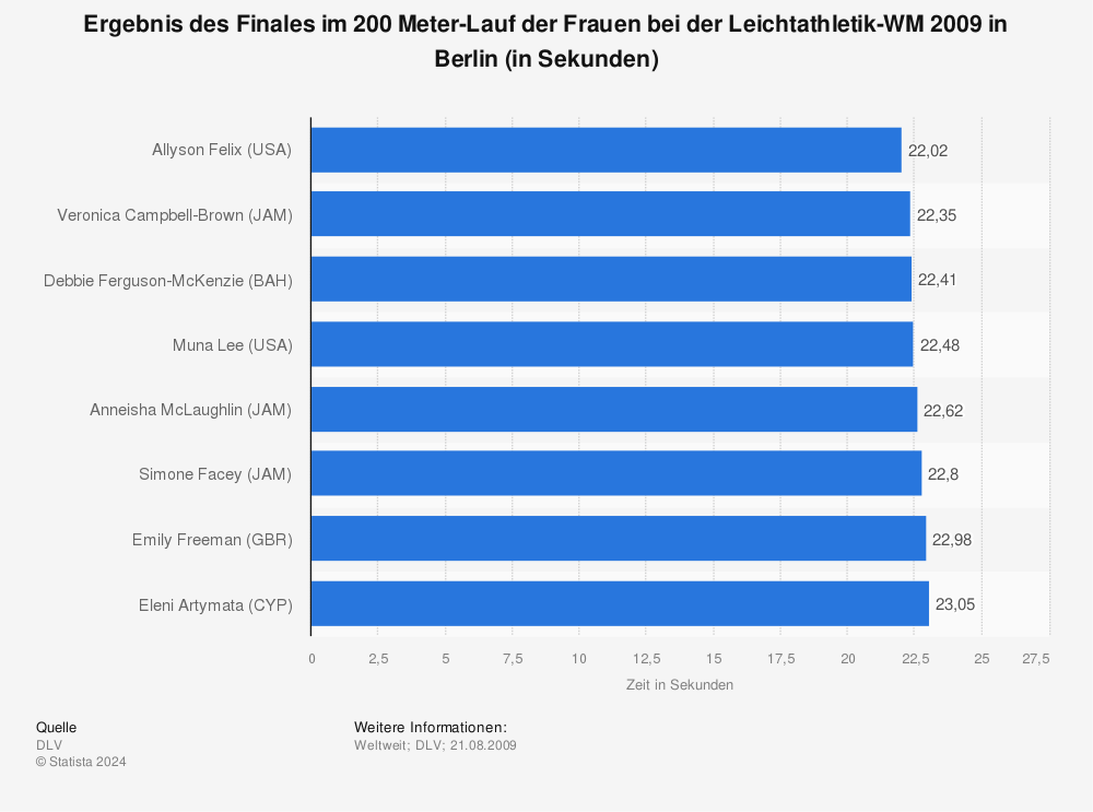 Statistik: Ergebnis des Finales im 200 Meter-Lauf der Frauen bei der Leichtathletik-WM 2009 in Berlin (in Sekunden) | Statista