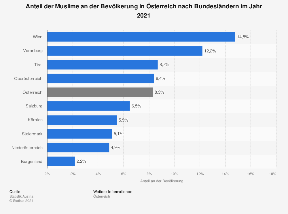 Statistik: Anteil der muslimischen Bevölkerung in Österreich nach Bundesländern im Jahr 2012 | Statista