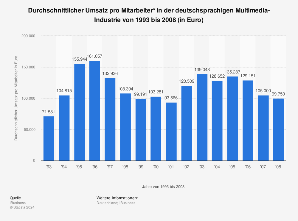 Statistik: Durchschnittlicher Umsatz pro Mitarbeiter* in der deutschsprachigen Multimedia-Industrie von 1993 bis 2008 (in Euro) | Statista