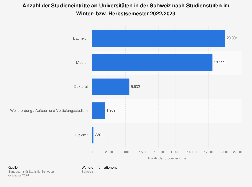 Statistik: Anzahl der Studieneintritte an Universitäten in der Schweiz nach Studienstufen im Winter- bzw. Herbstsemester 2021/2022 | Statista