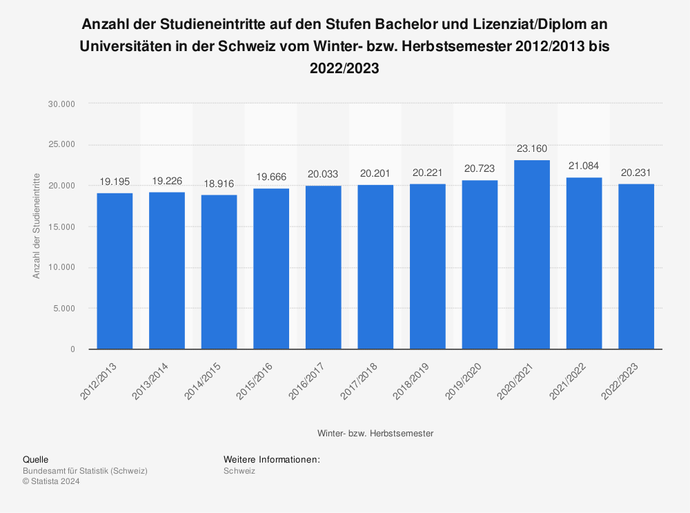 Statistik: Anzahl der Studieneintritte auf den Stufen Bachelor und Lizenziat/Diplom an Universitäten in der Schweiz vom Winter- bzw. Herbstsemester 2011/2012 bis 2021/2022 | Statista