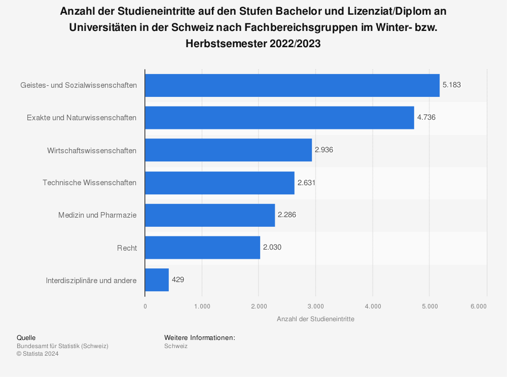 Statistik: Anzahl der Studieneintritte auf den Stufen Bachelor und Lizenziat/Diplom an Universitäten in der Schweiz nach Fachbereichsgruppen im Winter- bzw. Herbstsemester 2021/2022 | Statista