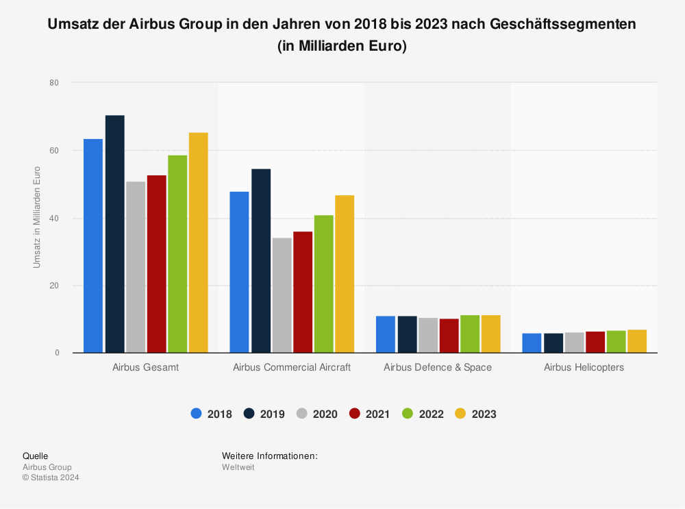 Airbus Group Umsatz Nach Segmenten Bis 19 Statista