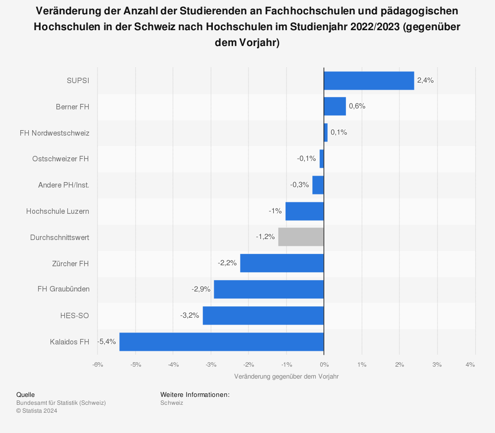 Statistik: Veränderung der Anzahl der Studierenden an Fachhochschulen und pädagogischen Hochschulen in der Schweiz nach Hochschulen im Studienjahr 2021/2022 (gegenüber dem Vorjahr) | Statista