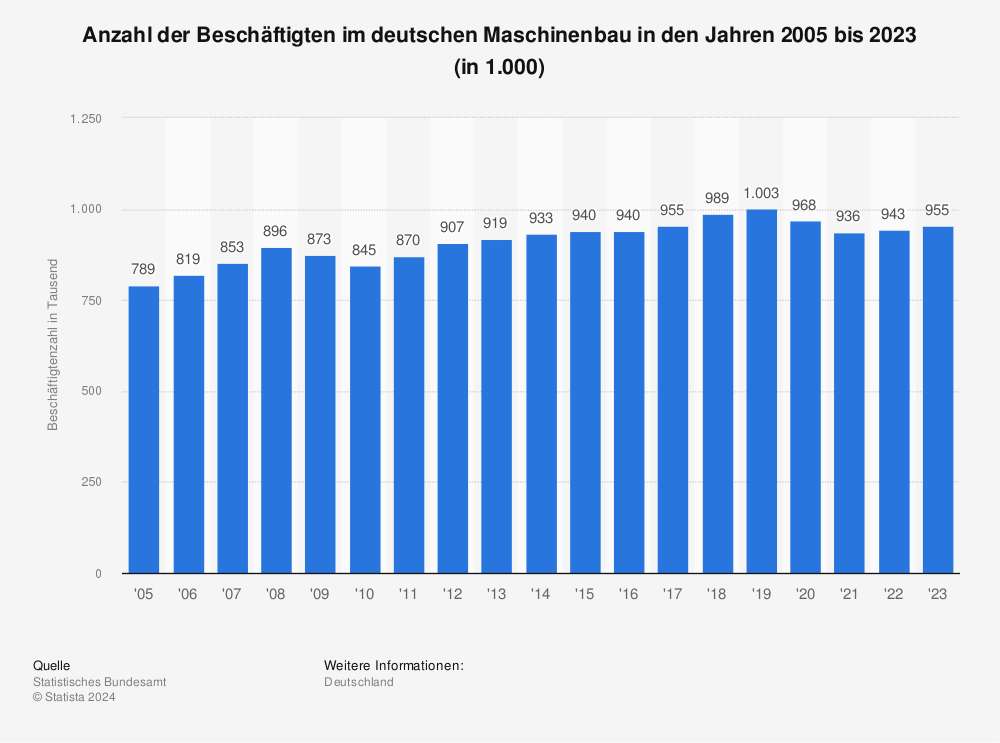 Statistik: Anzahl der Beschäftigten im deutschen Maschinenbau in den Jahren 2005 bis 2022 (in 1.000) | Statista