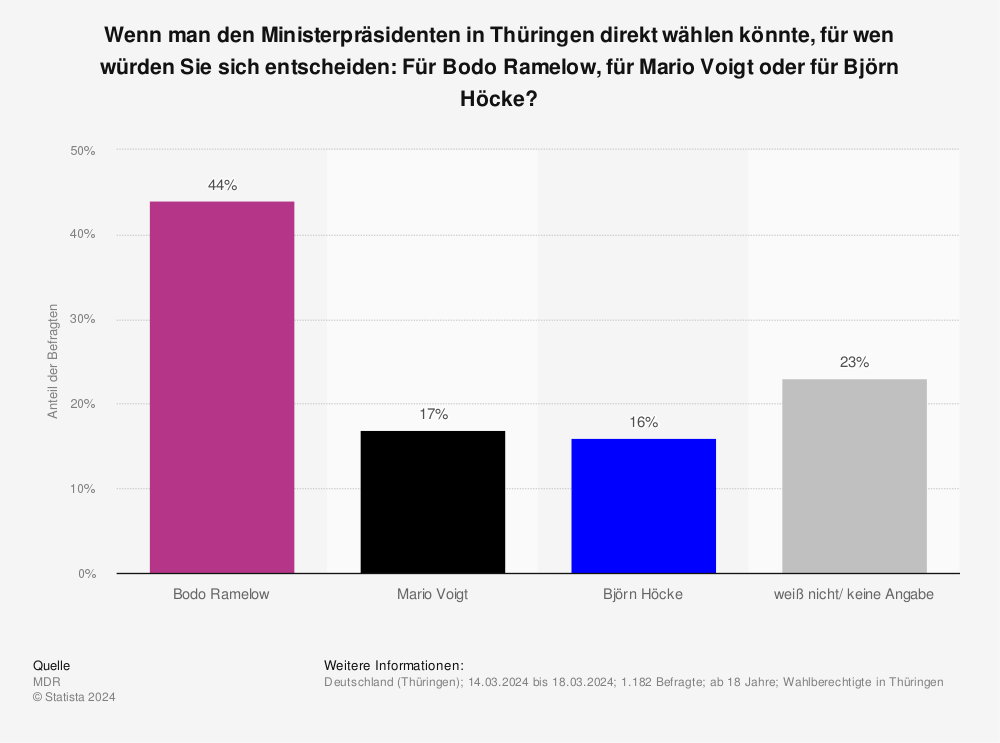 Statistik: Wenn man den Ministerpräsidenten in Thüringen direkt wählen könnte, für wen würden Sie sich entscheiden: für Bodo Ramelow, für Mike Mohring oder Björn Höcke? | Statista