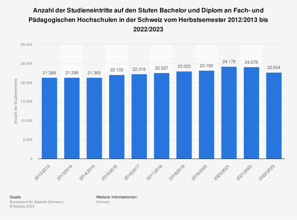 Statistik: Anzahl der Studieneintritte auf den Stufen Bachelor und Diplom an Fach- und Pädagogischen Hochschulen in der Schweiz vom Herbstsemester 2009/2010 bis 2020/2021 | Statista