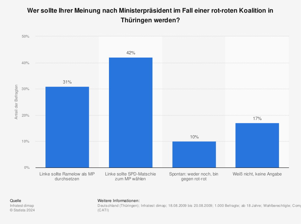 Statistik: Wer sollte Ihrer Meinung nach Ministerpräsident im Fall einer rot-roten Koalition in Thüringen werden? | Statista