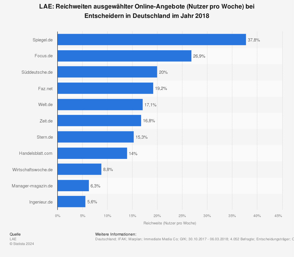 Statistik: LAE: Reichweiten ausgewählter Online-Angebote (Nutzer pro Woche) bei Entscheidern in Deutschland im Jahr 2018 | Statista