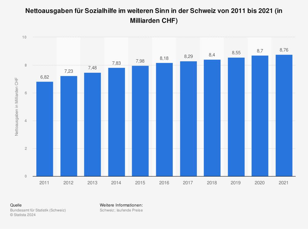 Statistik: Nettoausgaben für Sozialhilfe im weiteren Sinn in der Schweiz von 2010 bis 2020 (in Milliarden CHF) | Statista