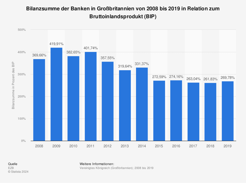 Statistik: Bilanzsumme der Banken in Großbritannien von 2008 bis 2019 in Relation zum Bruttoinlandsprodukt (BIP) | Statista