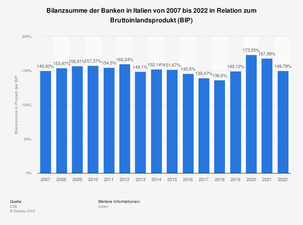 Statistik: Bilanzsumme der Banken in Italien von 2007 bis 2021 in Relation zum Bruttoinlandsprodukt (BIP) | Statista