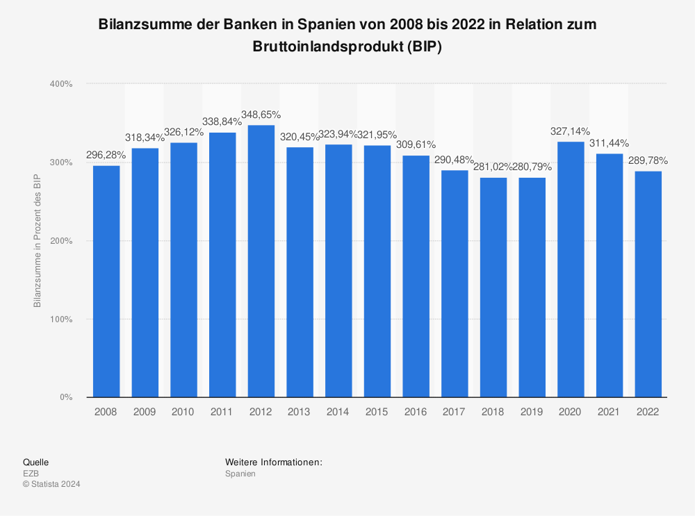 Statistik: Bilanzsumme der Banken in Spanien von 2008 bis 2021 in Relation zum Bruttoinlandsprodukt (BIP) | Statista