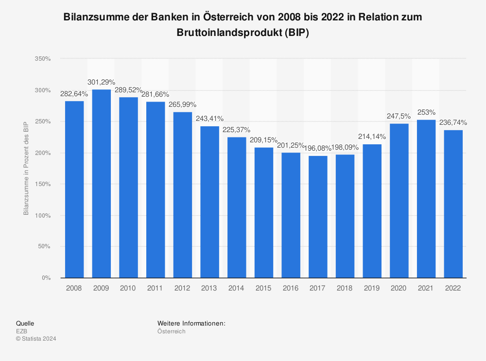 Statistik: Bilanzsumme der Banken in Österreich von 2008 bis 2022 in Relation zum Bruttoinlandsprodukt (BIP) | Statista