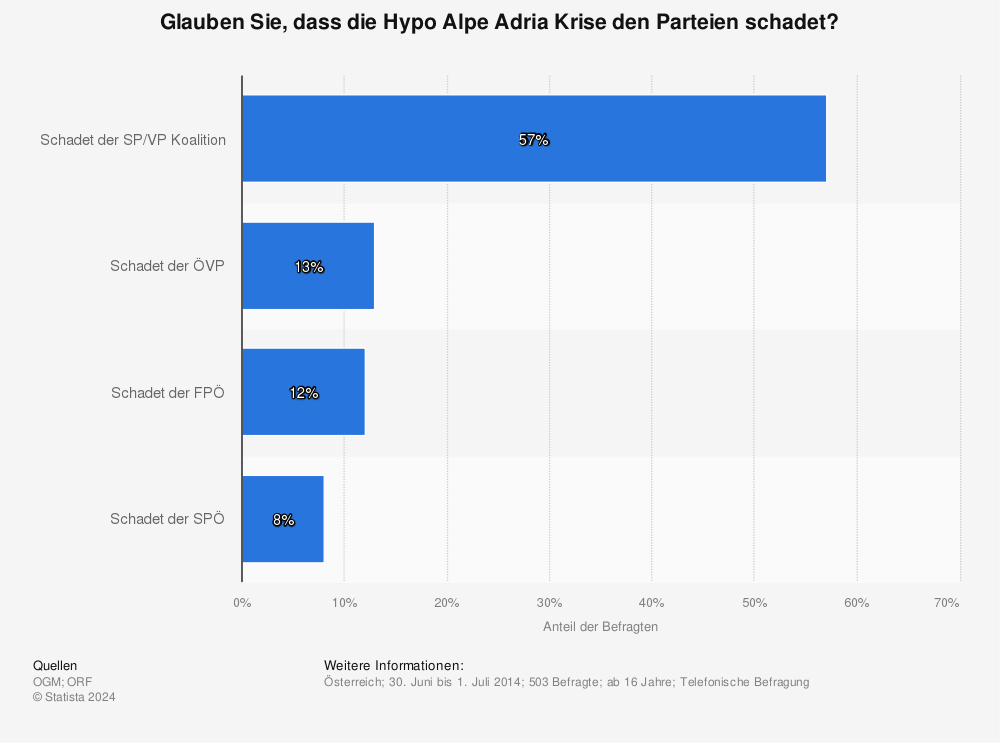 Statistik: Glauben Sie, dass die Hypo Alpe Adria Krise den Parteien schadet?  | Statista