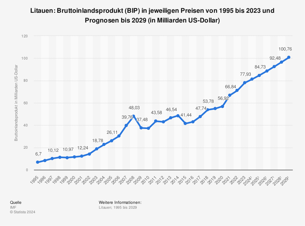 Statistik: Litauen: Bruttoinlandsprodukt (BIP) in jeweiligen Preisen von 1995 bis 2020 und Prognosen bis 2026 (in Milliarden US-Dollar) | Statista