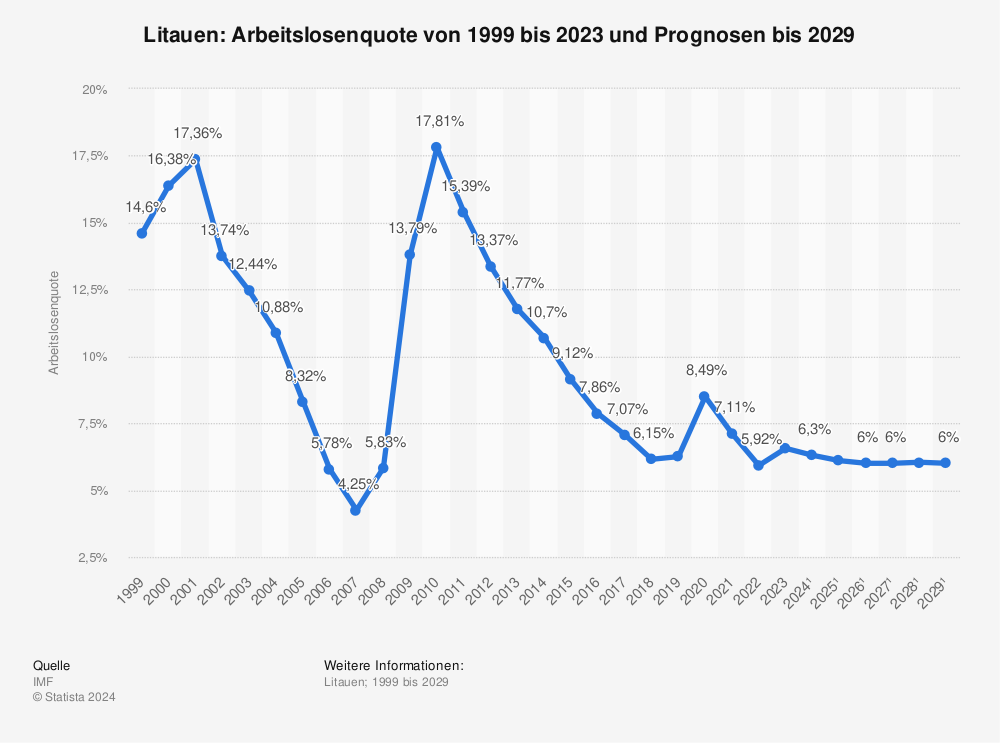 Statistik: Litauen: Arbeitslosenquote von 1999 bis 2021 und Prognosen bis 2027 | Statista