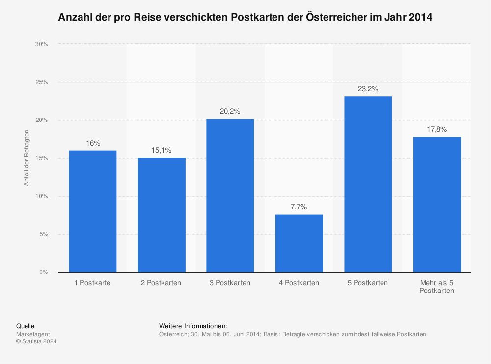 Statistik: Anzahl der pro Reise verschickten Postkarten der Österreicher im Jahr 2014 | Statista