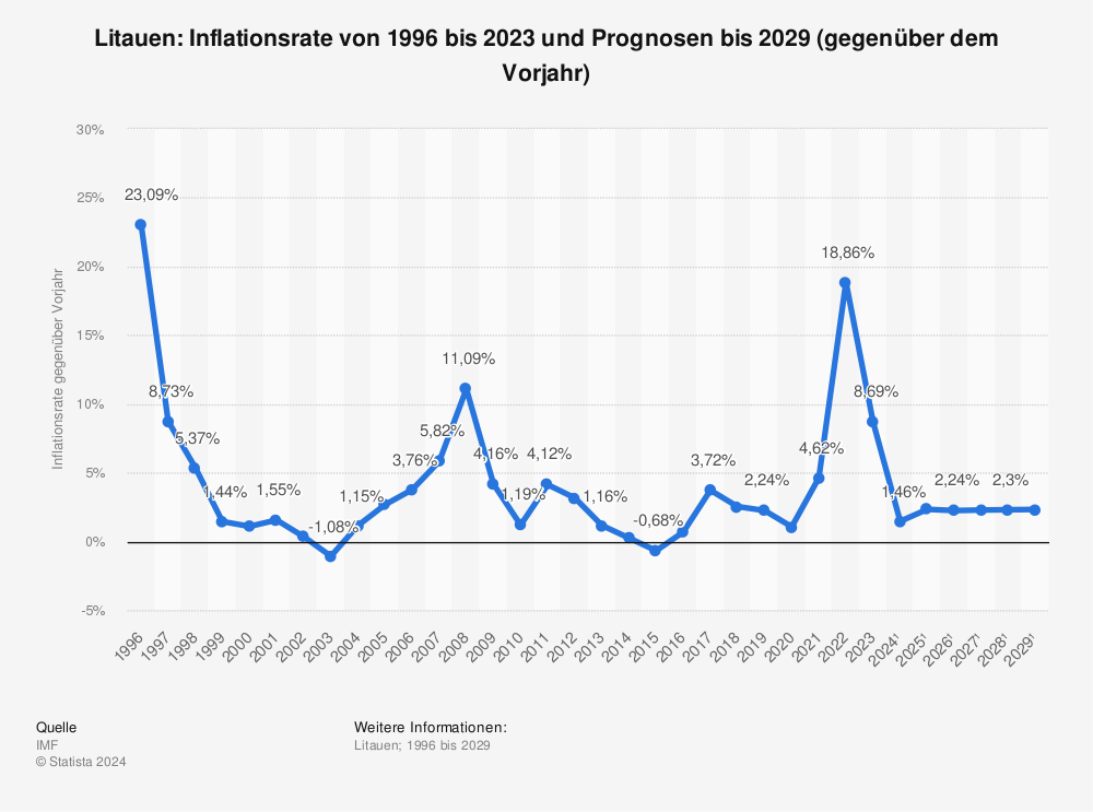 Statistik: Litauen: Inflationsrate von 1996 bis 2021 und Prognosen bis 2027 (gegenüber dem Vorjahr) | Statista